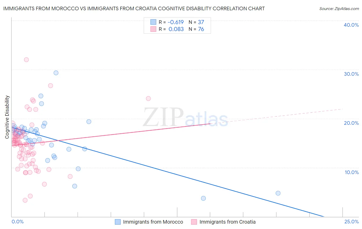 Immigrants from Morocco vs Immigrants from Croatia Cognitive Disability