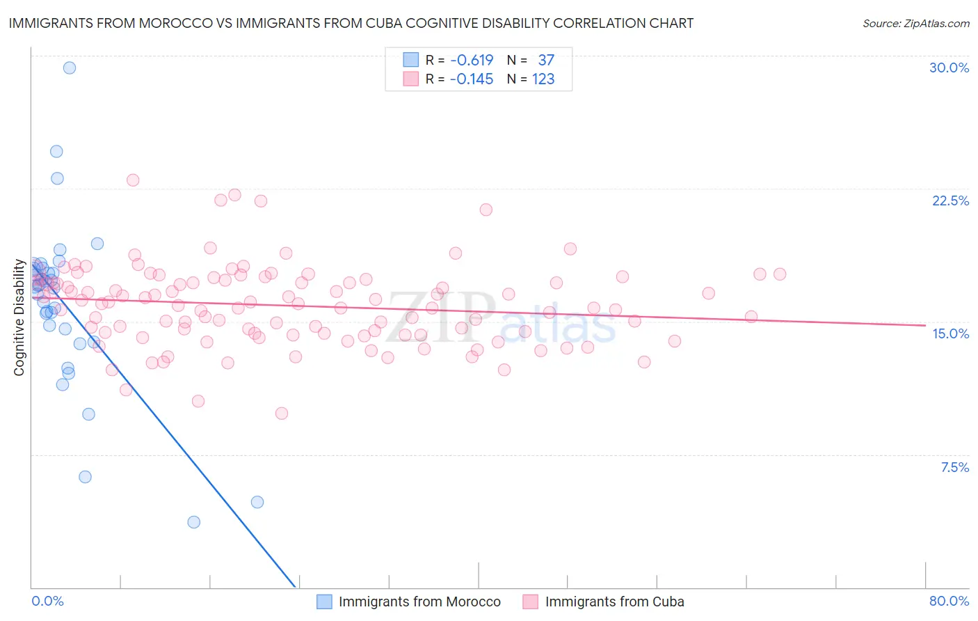 Immigrants from Morocco vs Immigrants from Cuba Cognitive Disability