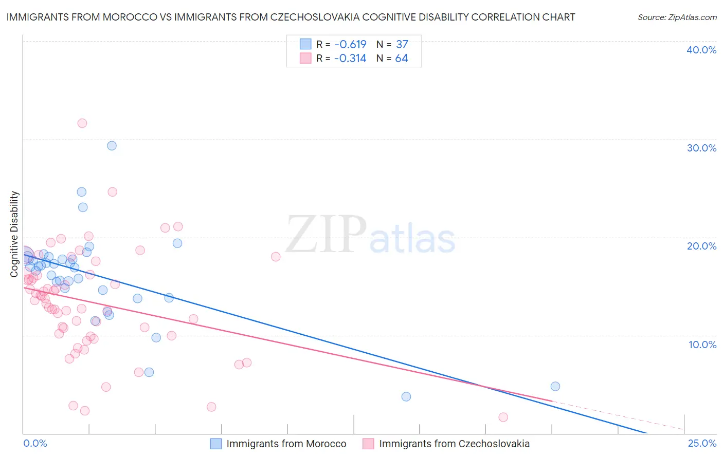 Immigrants from Morocco vs Immigrants from Czechoslovakia Cognitive Disability