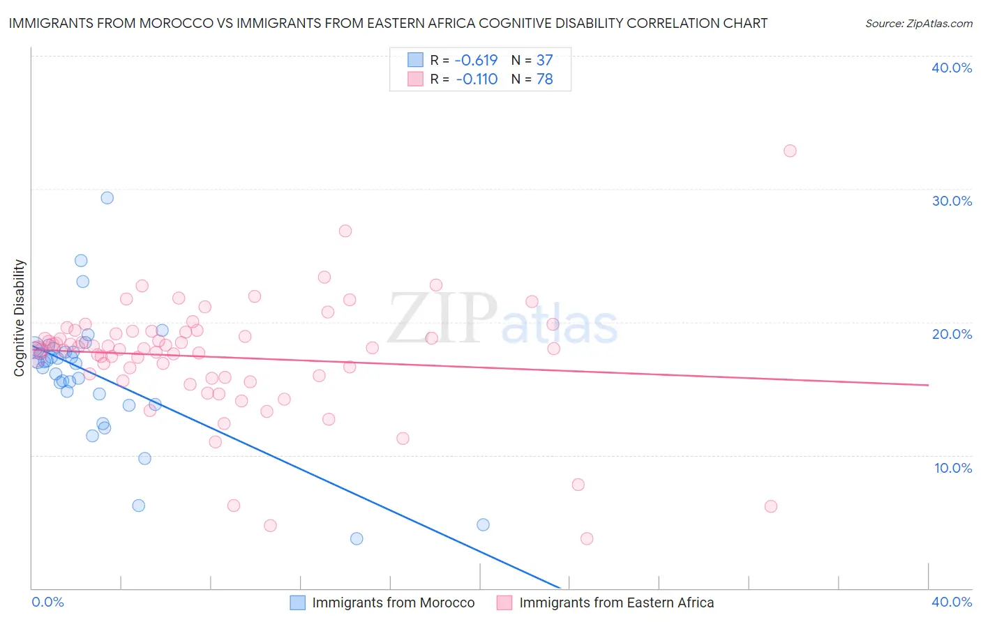 Immigrants from Morocco vs Immigrants from Eastern Africa Cognitive Disability