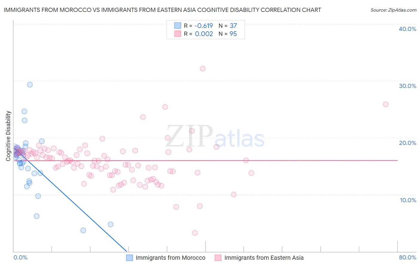 Immigrants from Morocco vs Immigrants from Eastern Asia Cognitive Disability