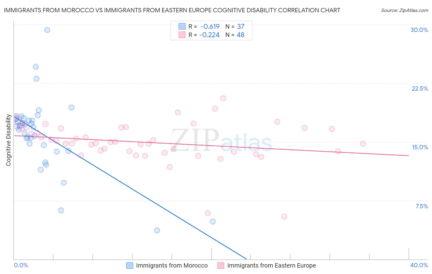 Immigrants from Morocco vs Immigrants from Eastern Europe Cognitive Disability