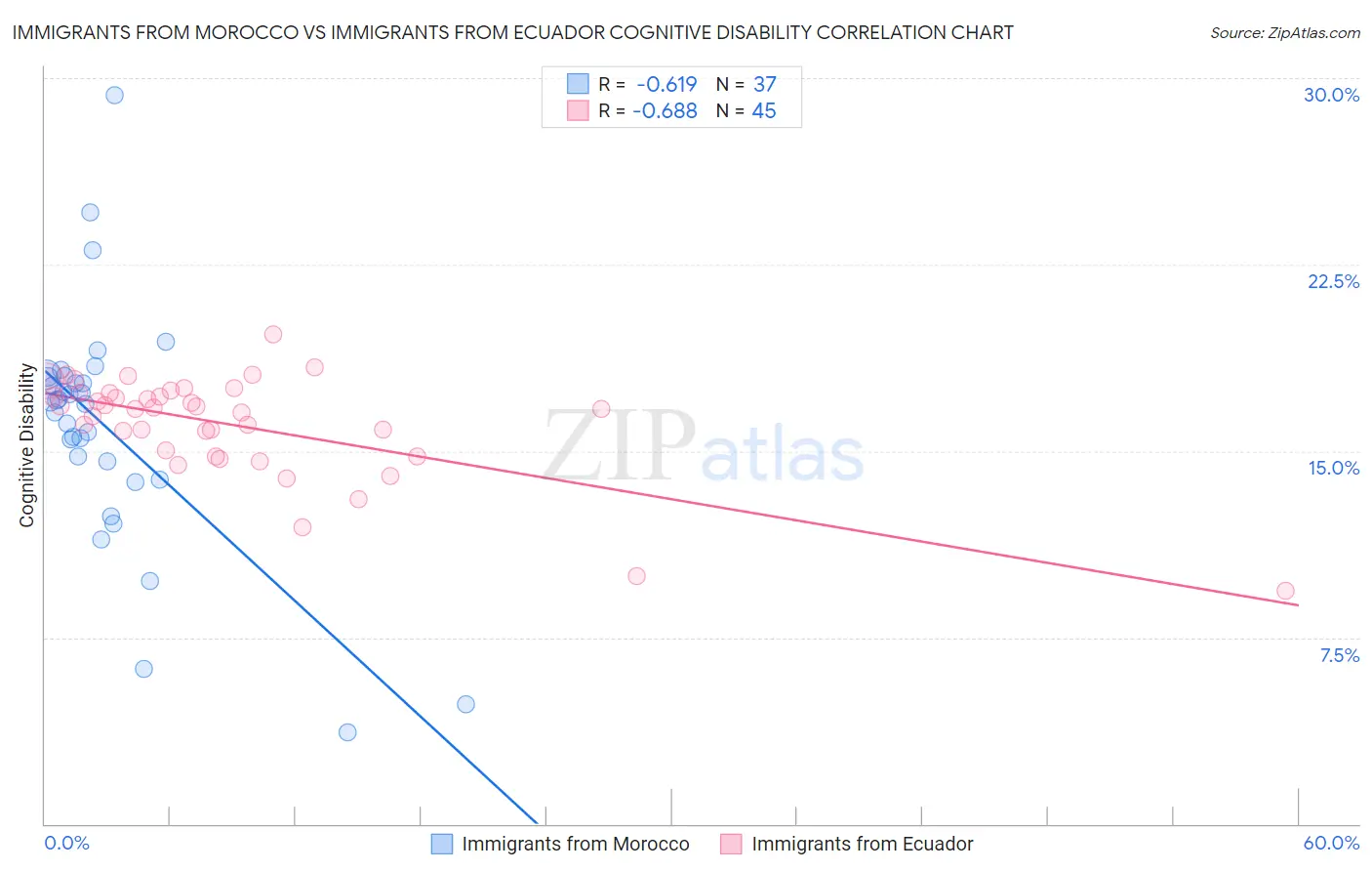 Immigrants from Morocco vs Immigrants from Ecuador Cognitive Disability