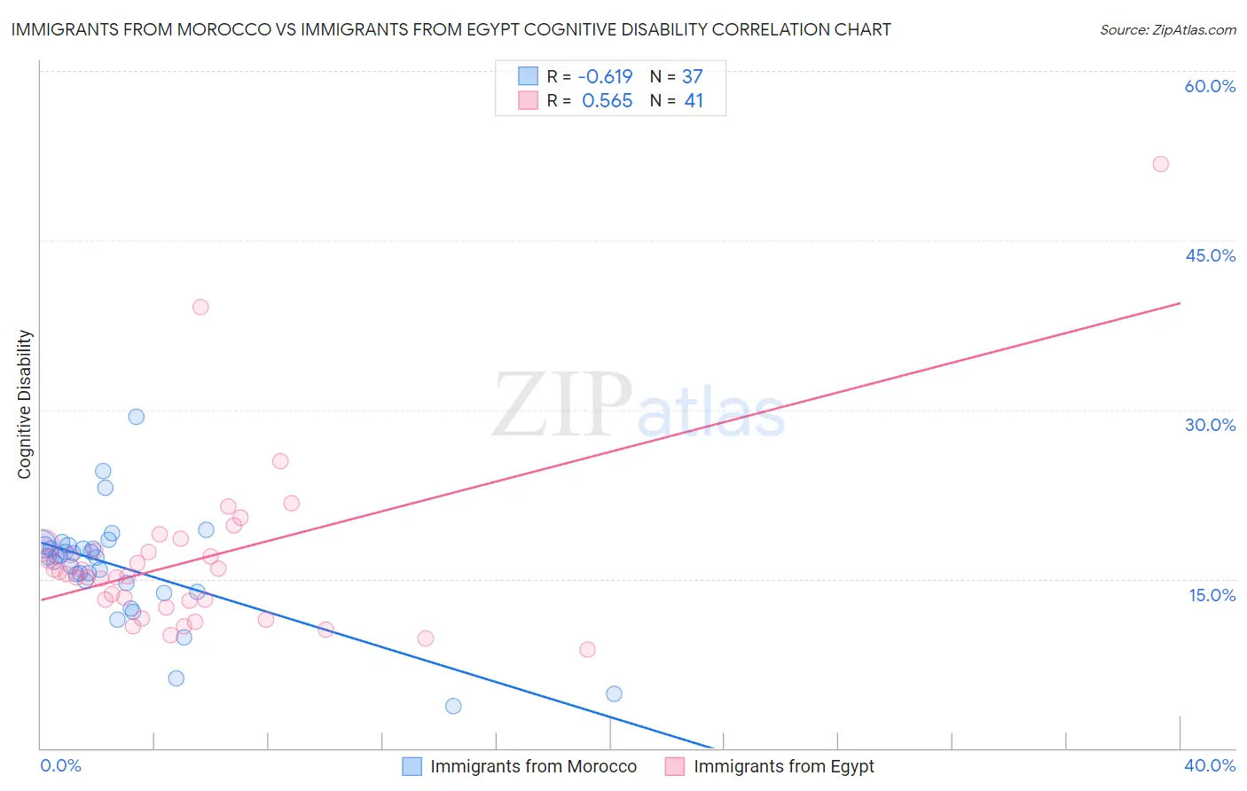 Immigrants from Morocco vs Immigrants from Egypt Cognitive Disability
