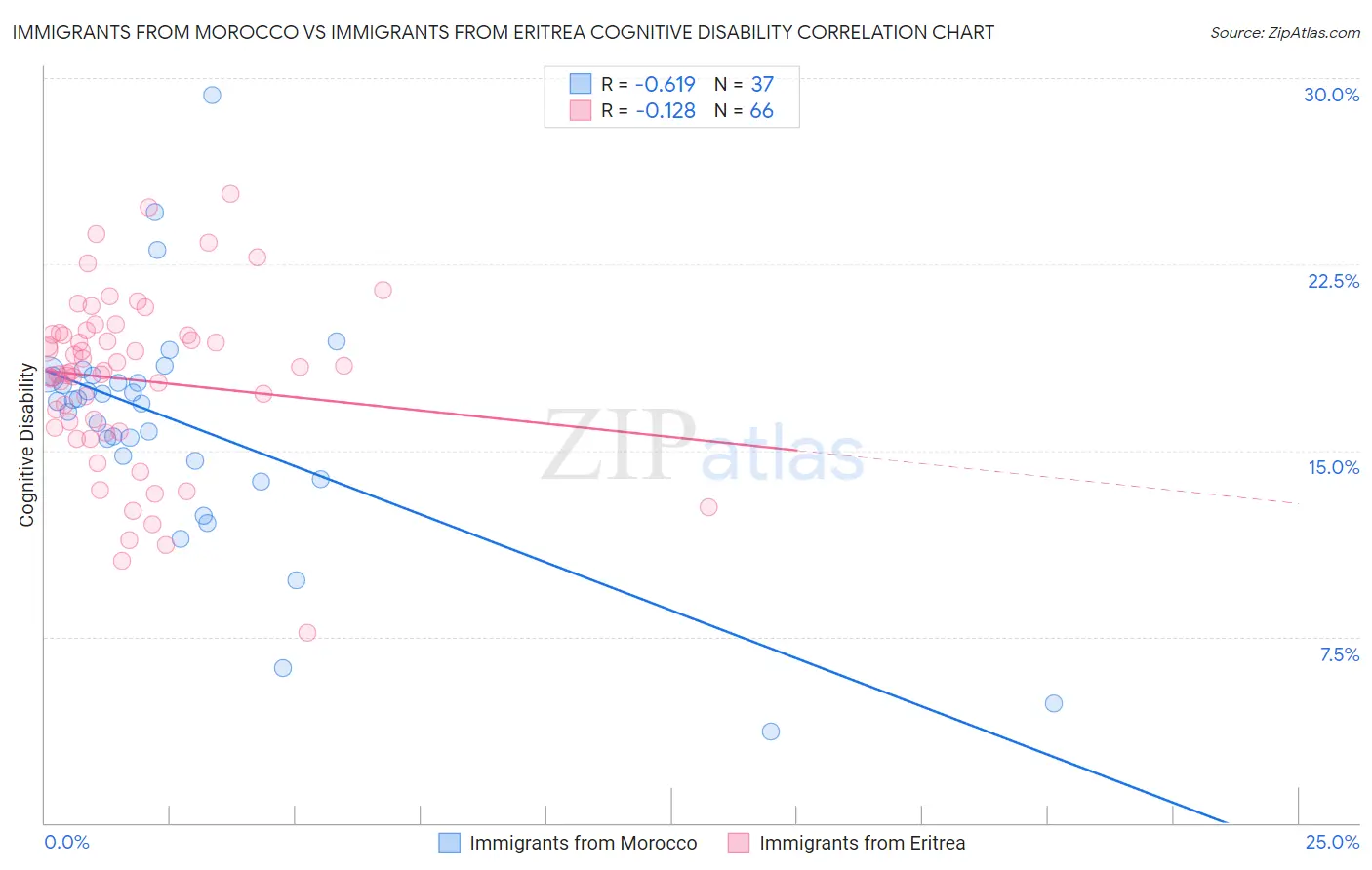 Immigrants from Morocco vs Immigrants from Eritrea Cognitive Disability