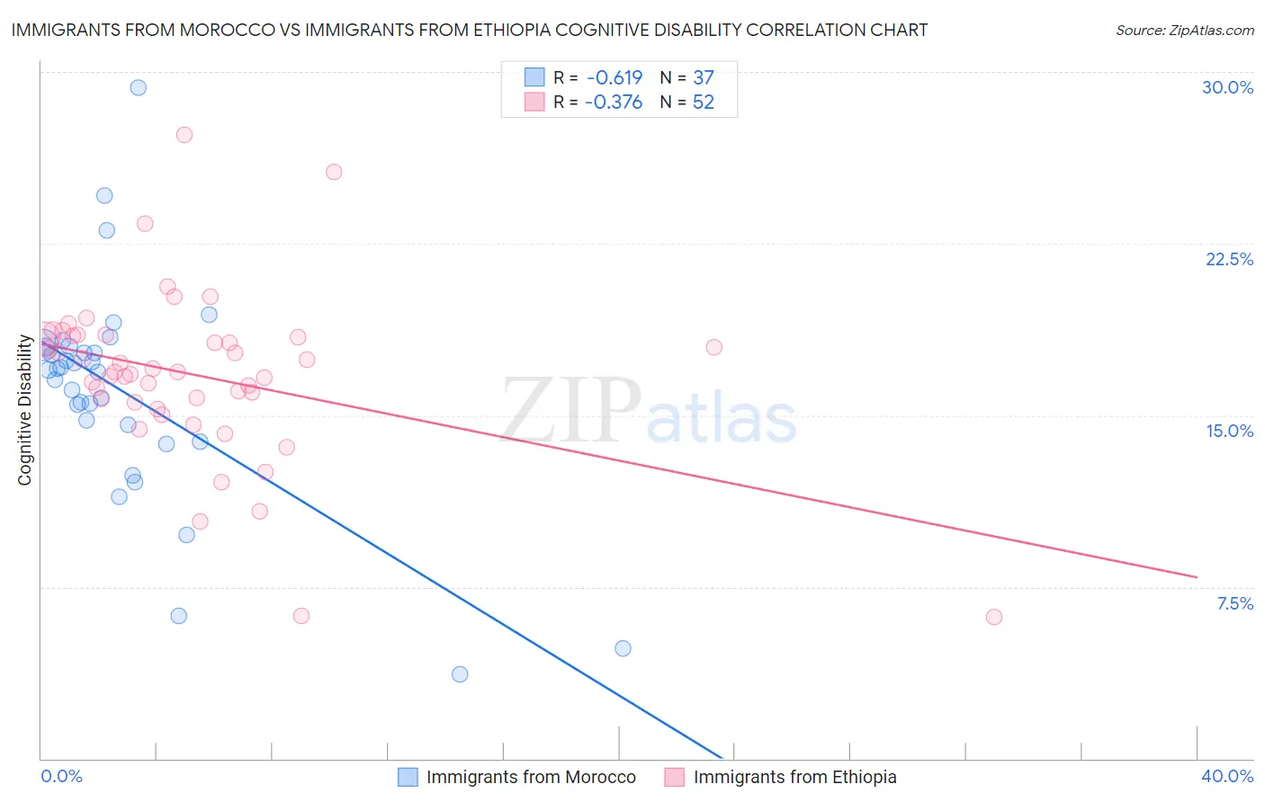 Immigrants from Morocco vs Immigrants from Ethiopia Cognitive Disability