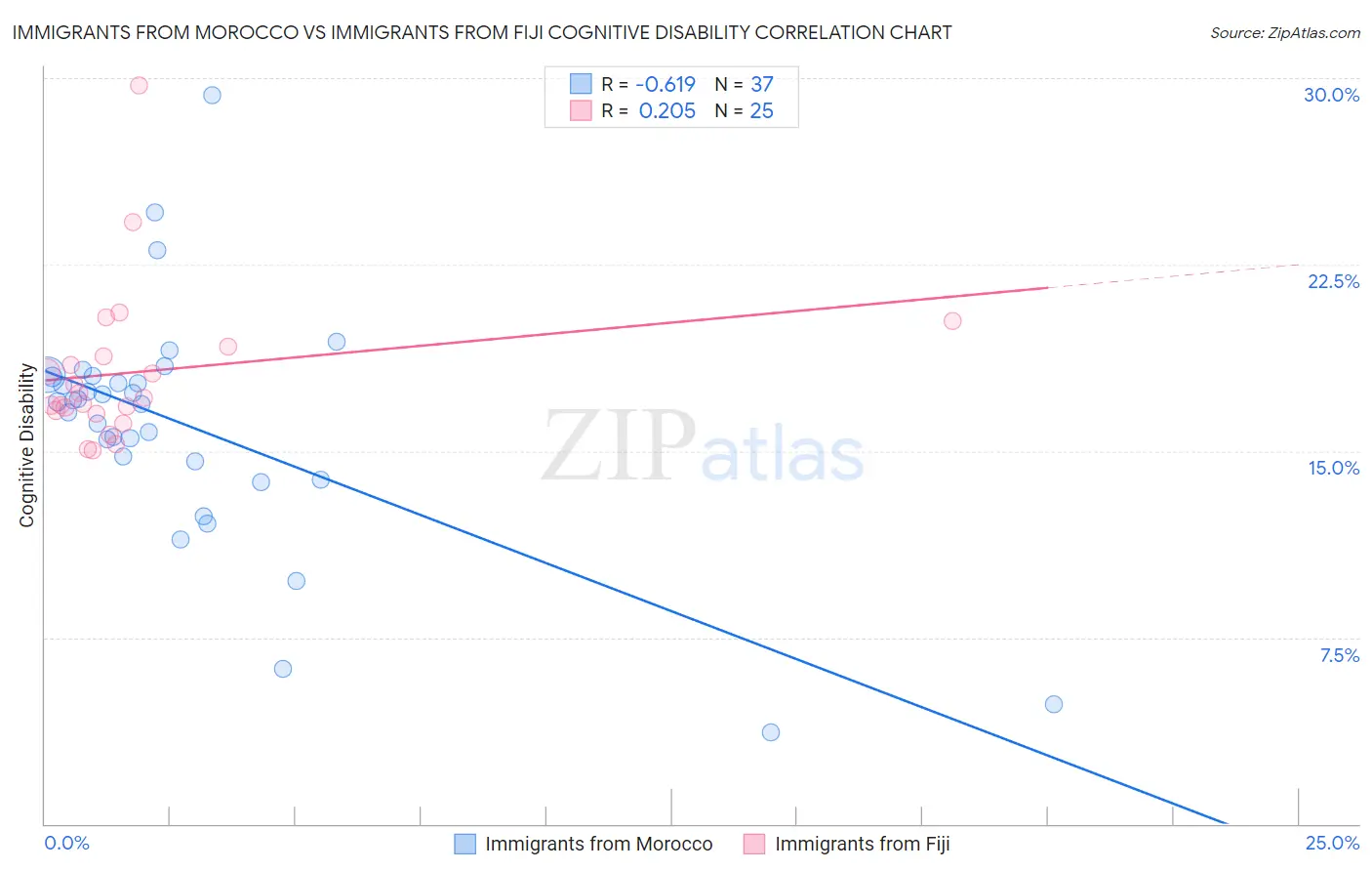 Immigrants from Morocco vs Immigrants from Fiji Cognitive Disability