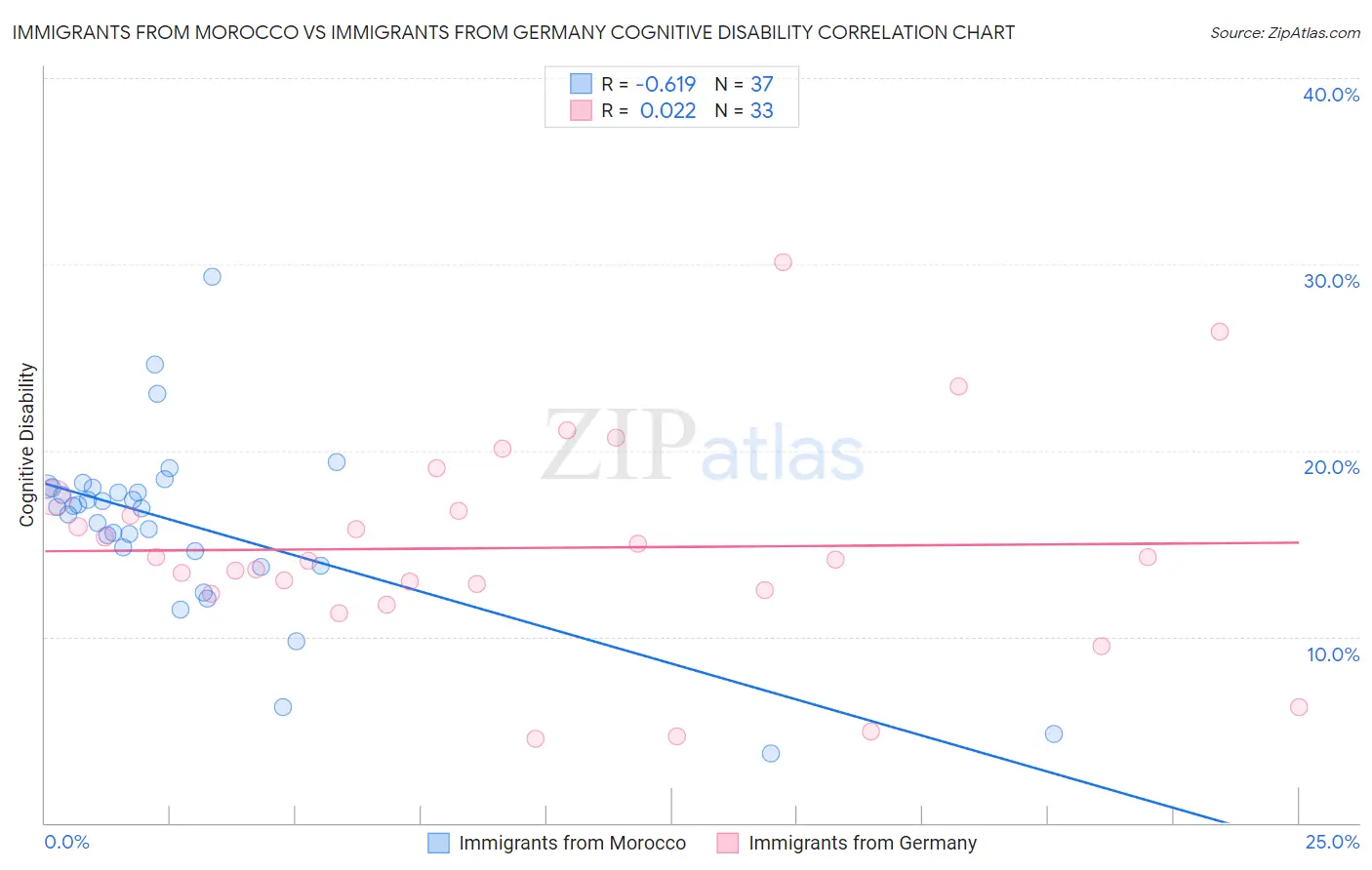 Immigrants from Morocco vs Immigrants from Germany Cognitive Disability