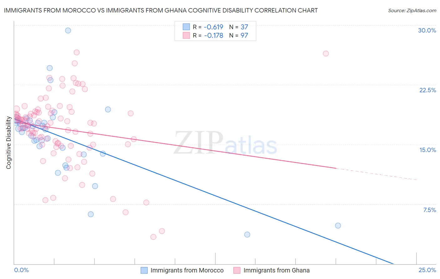 Immigrants from Morocco vs Immigrants from Ghana Cognitive Disability