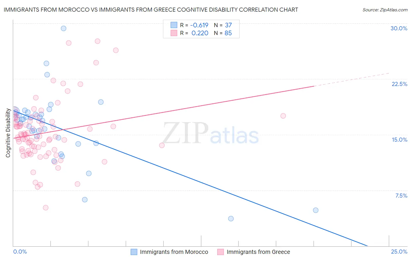 Immigrants from Morocco vs Immigrants from Greece Cognitive Disability