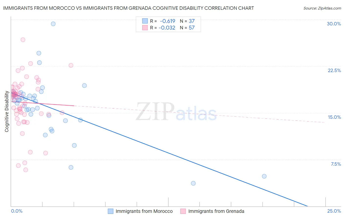 Immigrants from Morocco vs Immigrants from Grenada Cognitive Disability