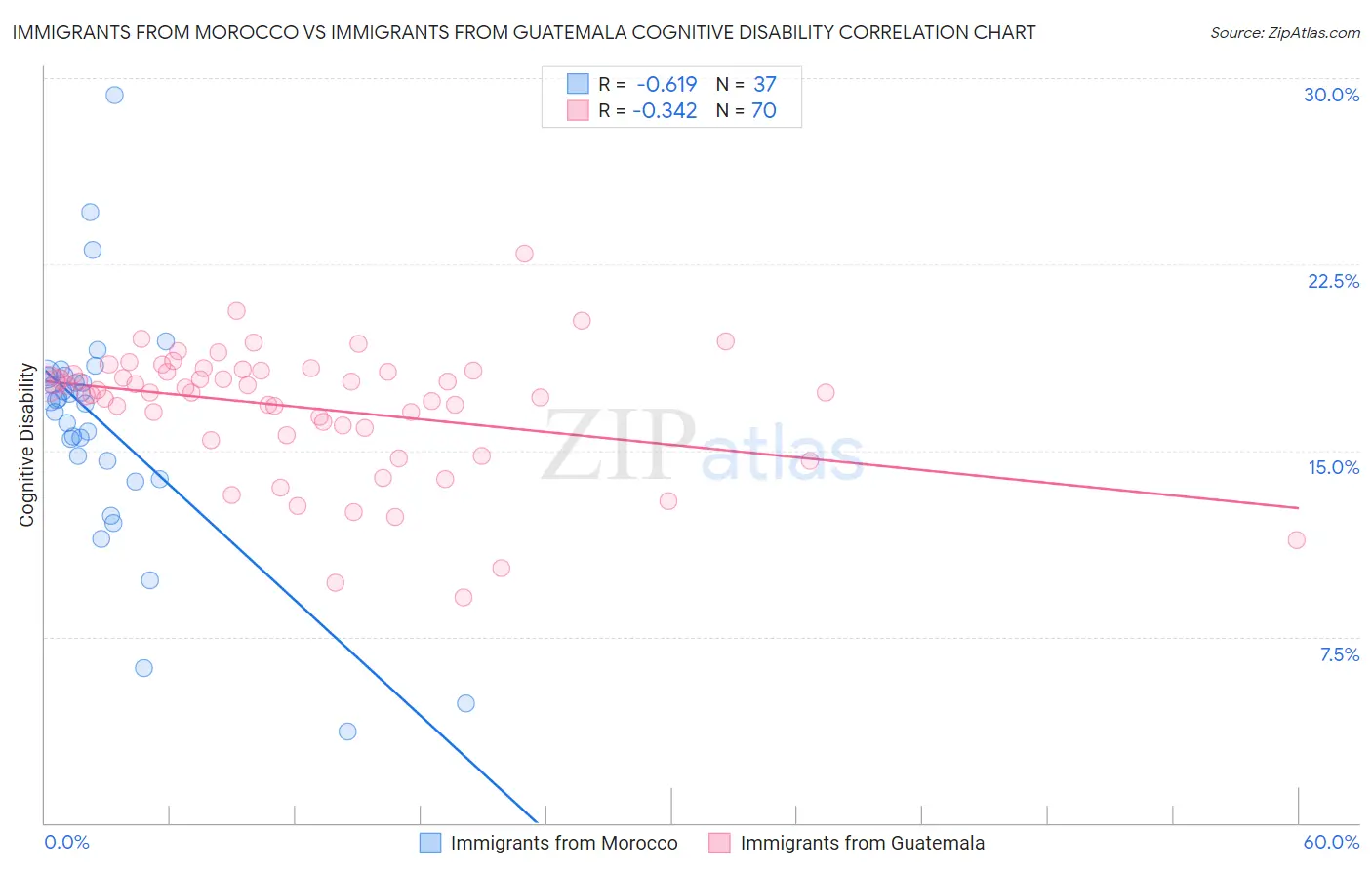 Immigrants from Morocco vs Immigrants from Guatemala Cognitive Disability