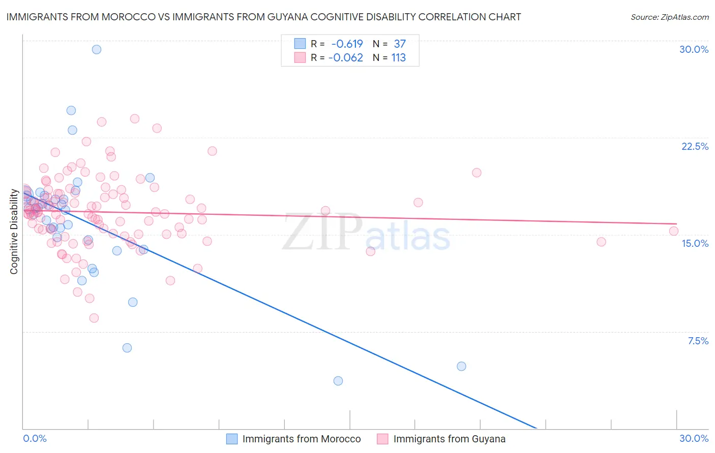 Immigrants from Morocco vs Immigrants from Guyana Cognitive Disability