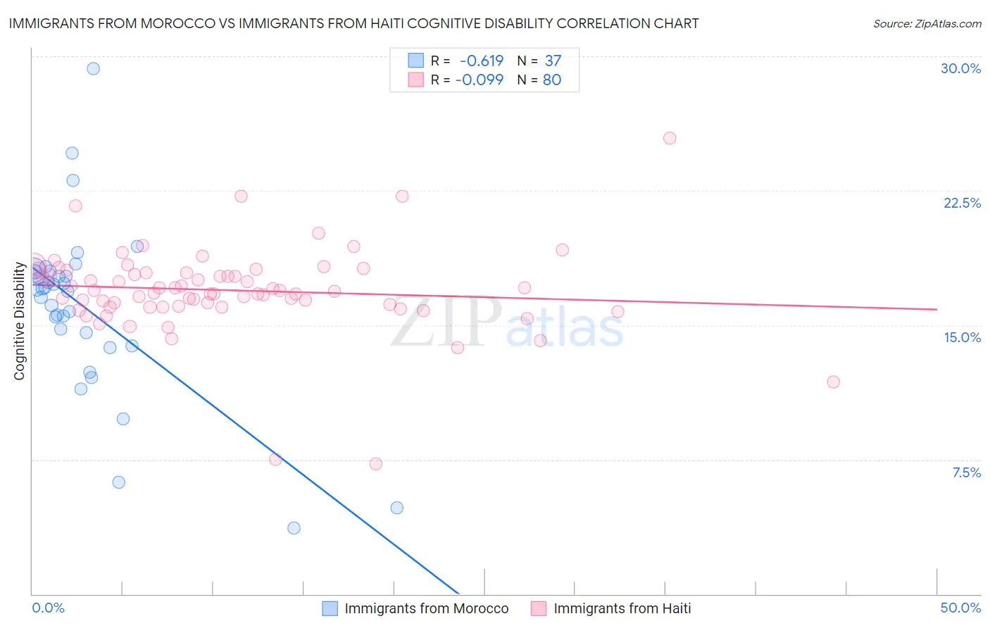 Immigrants from Morocco vs Immigrants from Haiti Cognitive Disability