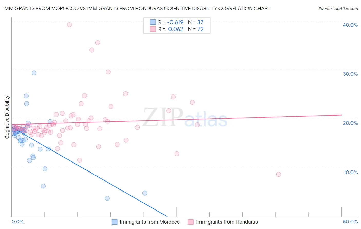 Immigrants from Morocco vs Immigrants from Honduras Cognitive Disability