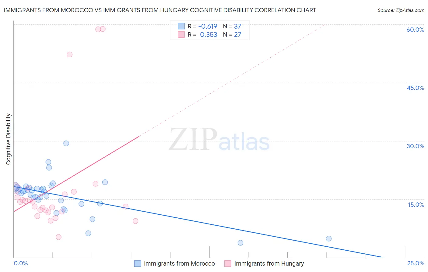 Immigrants from Morocco vs Immigrants from Hungary Cognitive Disability