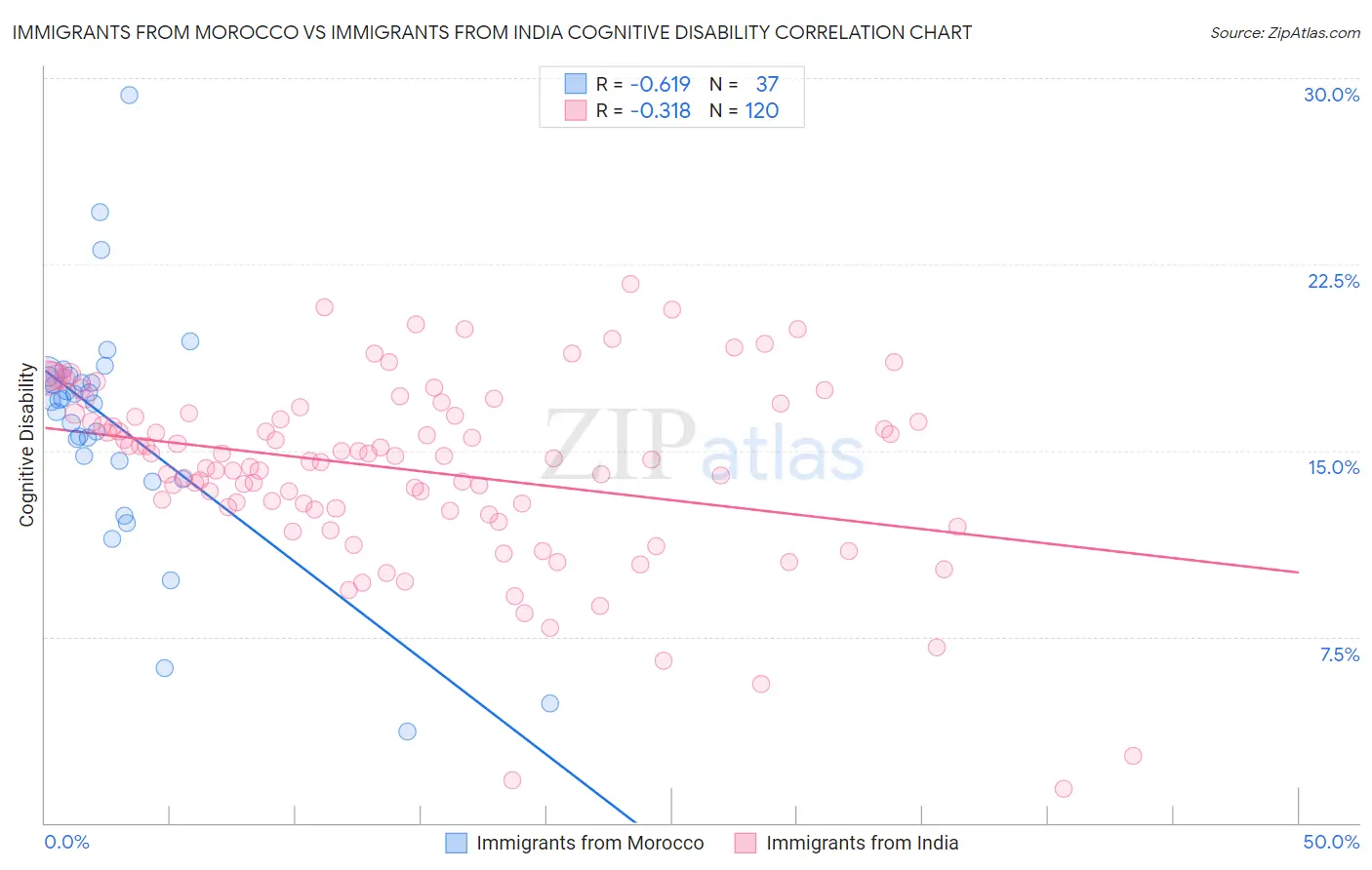 Immigrants from Morocco vs Immigrants from India Cognitive Disability