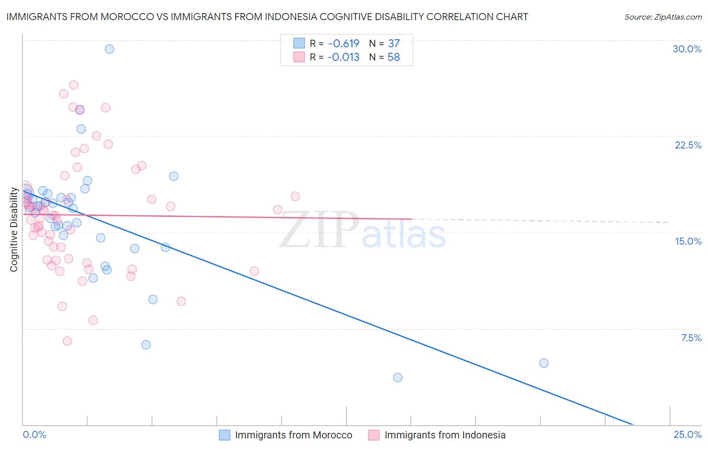 Immigrants from Morocco vs Immigrants from Indonesia Cognitive Disability