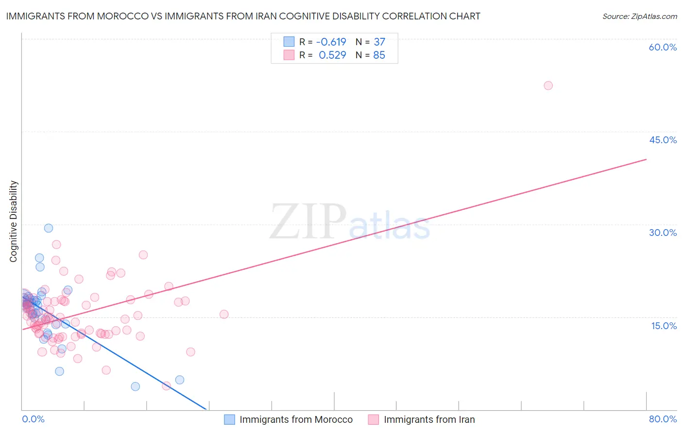 Immigrants from Morocco vs Immigrants from Iran Cognitive Disability