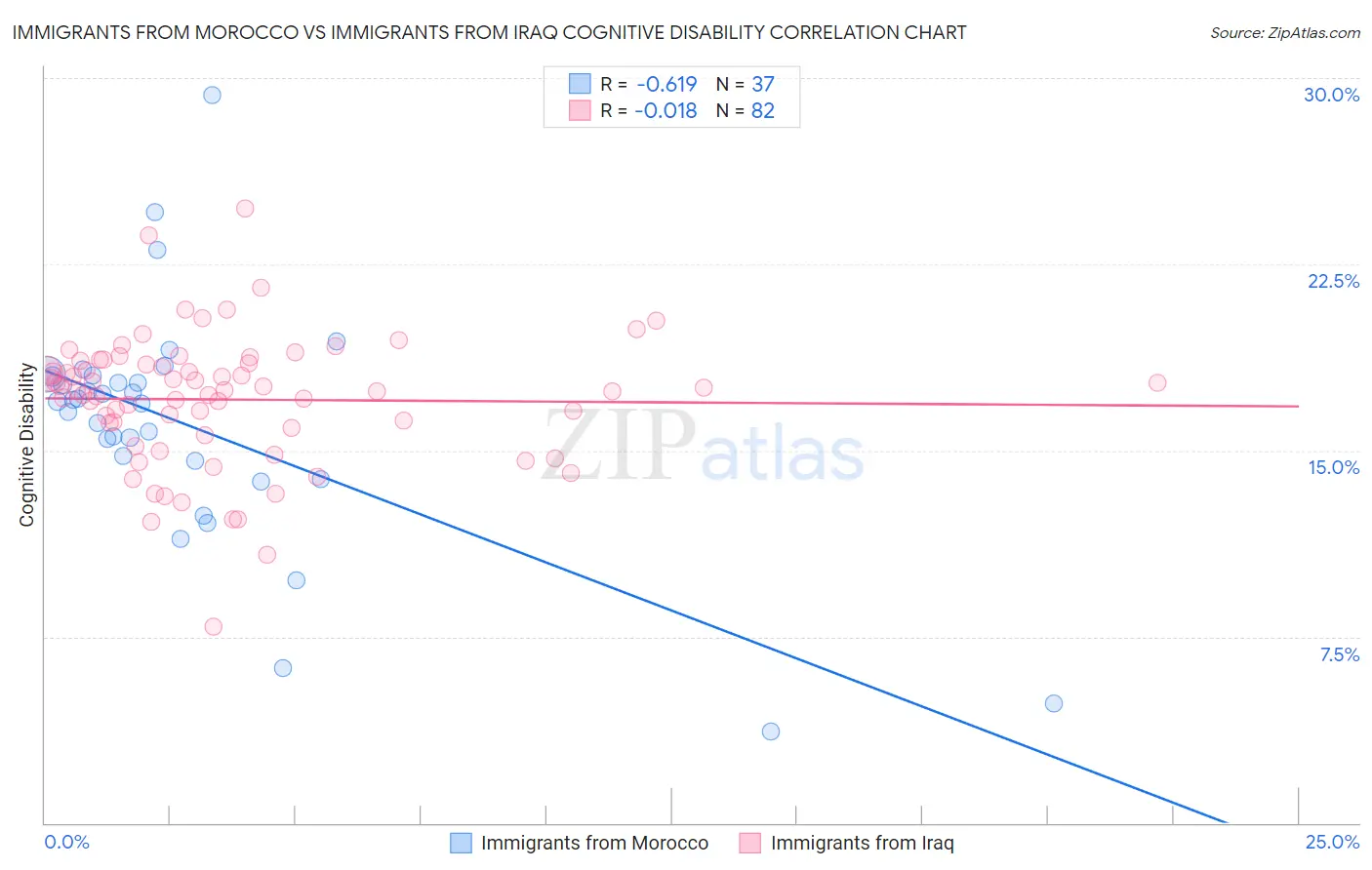 Immigrants from Morocco vs Immigrants from Iraq Cognitive Disability