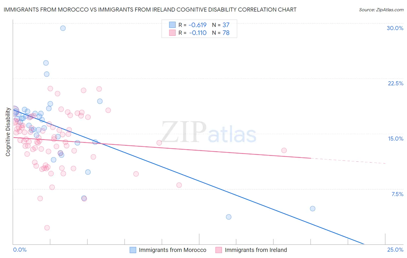 Immigrants from Morocco vs Immigrants from Ireland Cognitive Disability