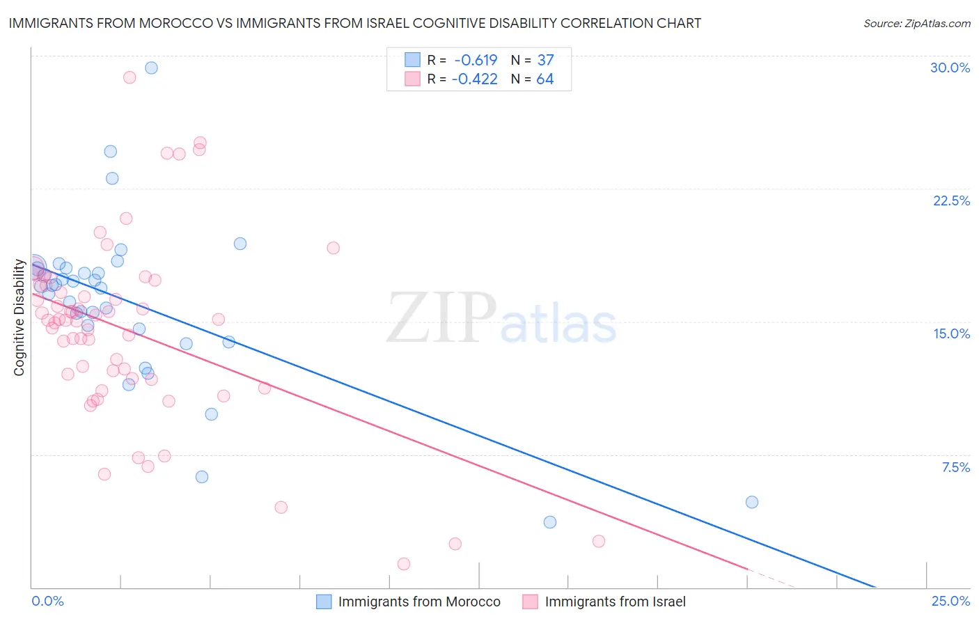 Immigrants from Morocco vs Immigrants from Israel Cognitive Disability