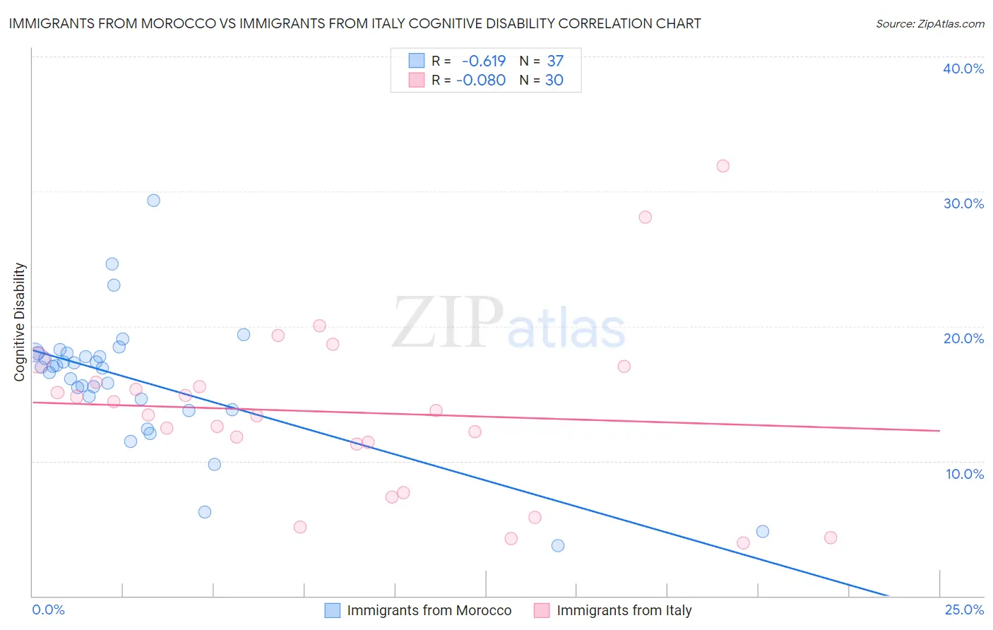 Immigrants from Morocco vs Immigrants from Italy Cognitive Disability