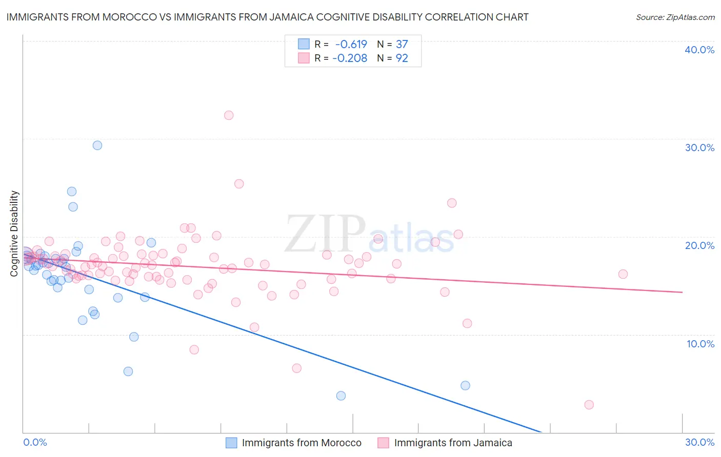 Immigrants from Morocco vs Immigrants from Jamaica Cognitive Disability