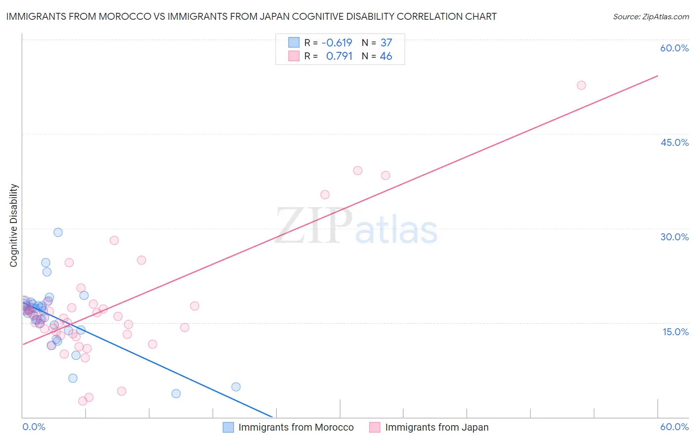 Immigrants from Morocco vs Immigrants from Japan Cognitive Disability