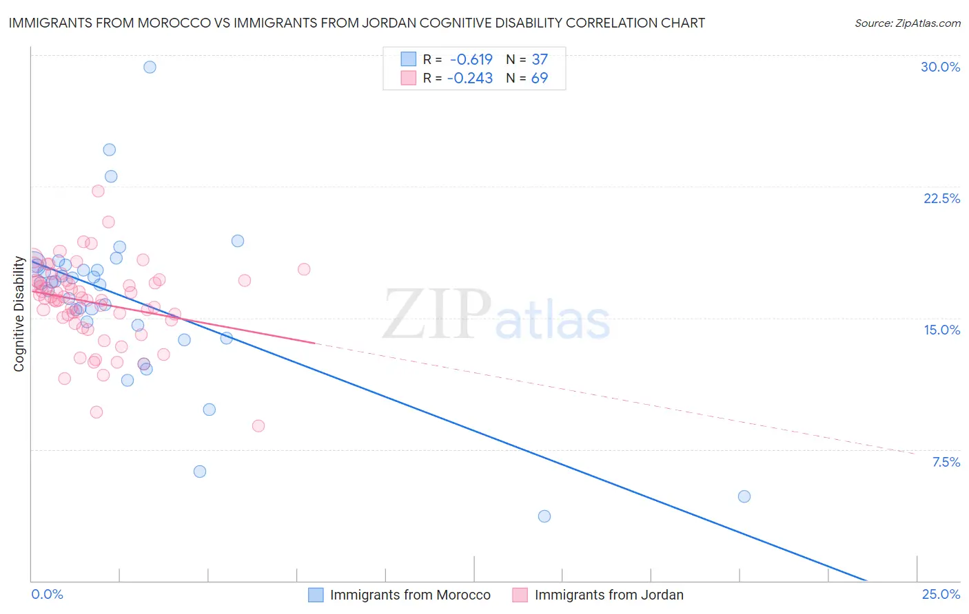 Immigrants from Morocco vs Immigrants from Jordan Cognitive Disability