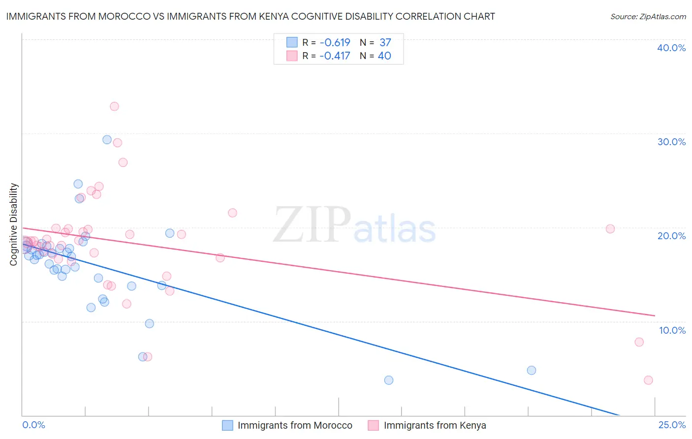 Immigrants from Morocco vs Immigrants from Kenya Cognitive Disability