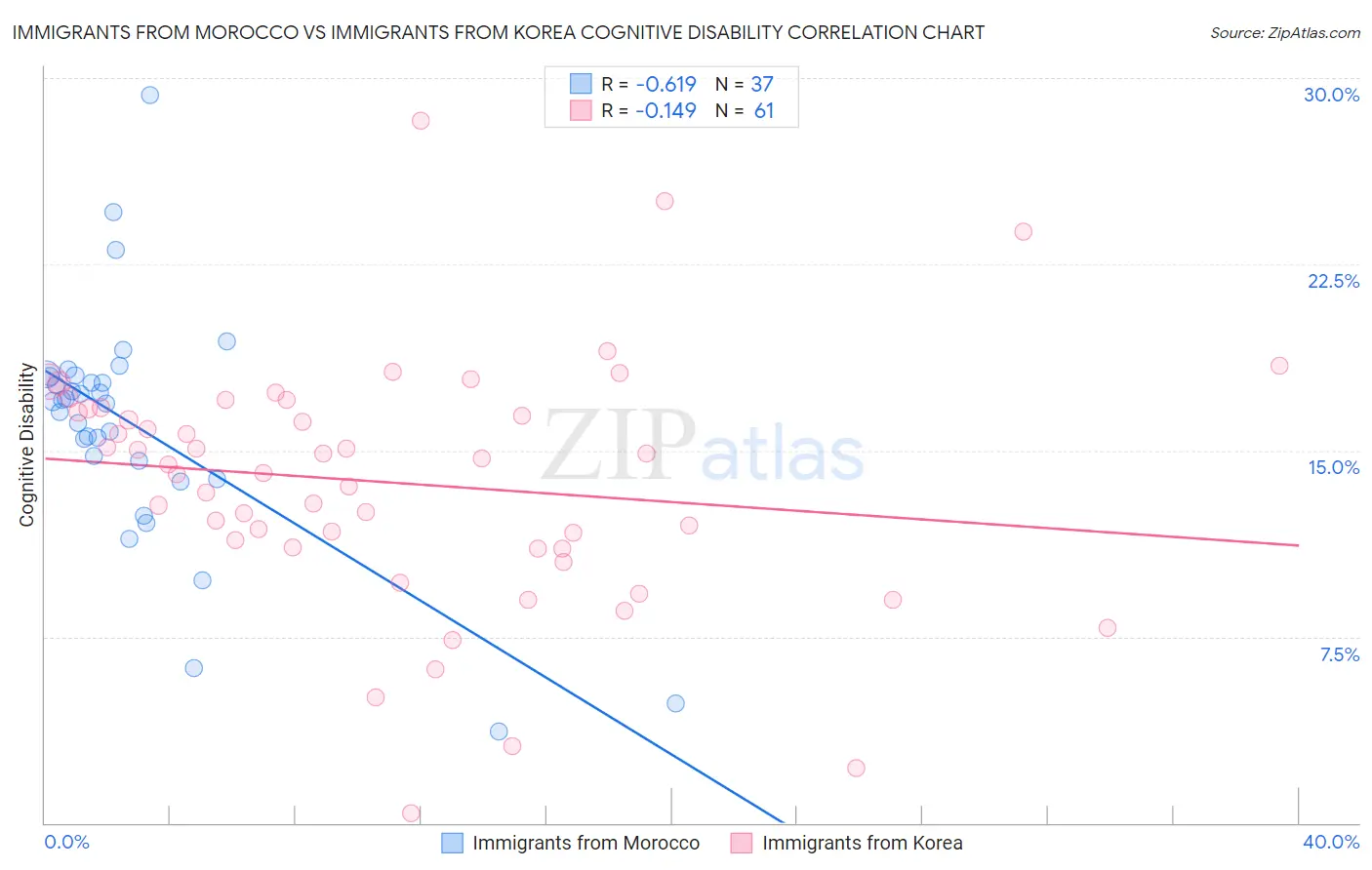 Immigrants from Morocco vs Immigrants from Korea Cognitive Disability