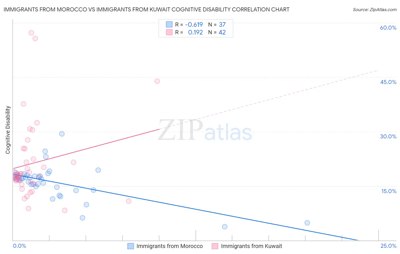 Immigrants from Morocco vs Immigrants from Kuwait Cognitive Disability