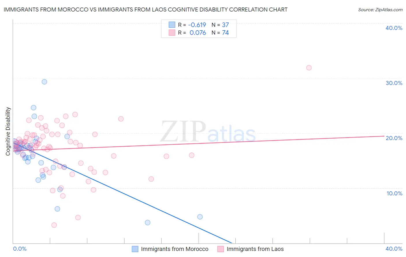 Immigrants from Morocco vs Immigrants from Laos Cognitive Disability