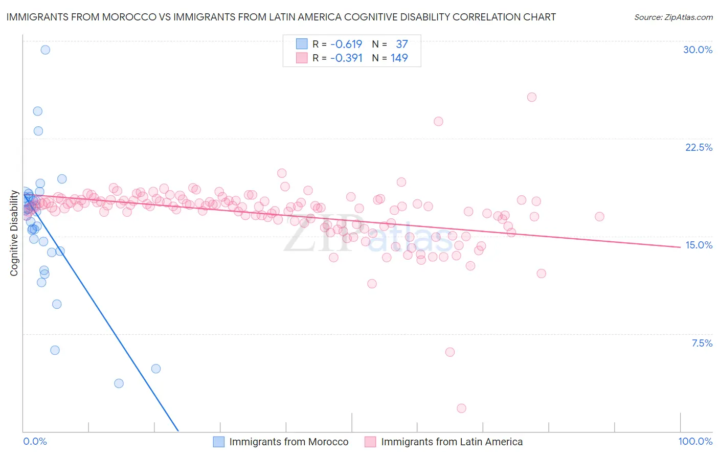 Immigrants from Morocco vs Immigrants from Latin America Cognitive Disability