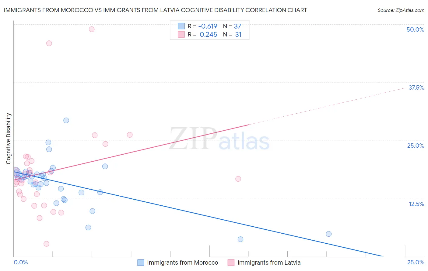 Immigrants from Morocco vs Immigrants from Latvia Cognitive Disability