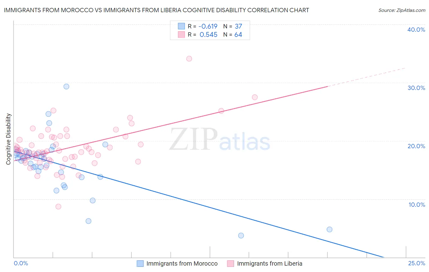 Immigrants from Morocco vs Immigrants from Liberia Cognitive Disability