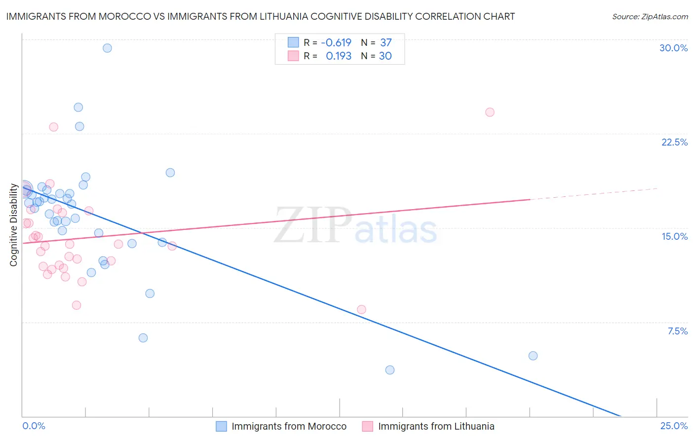 Immigrants from Morocco vs Immigrants from Lithuania Cognitive Disability