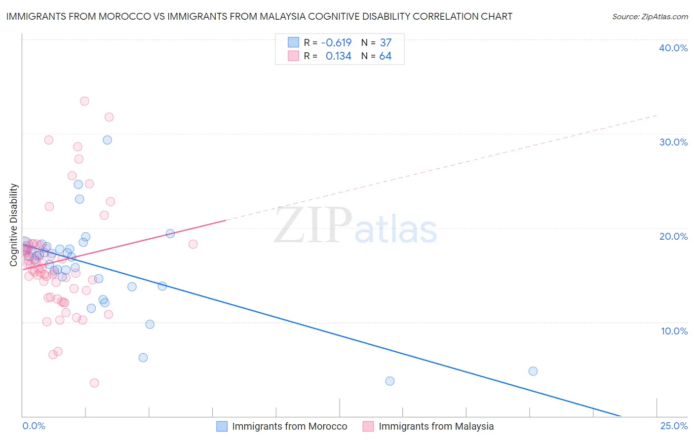 Immigrants from Morocco vs Immigrants from Malaysia Cognitive Disability