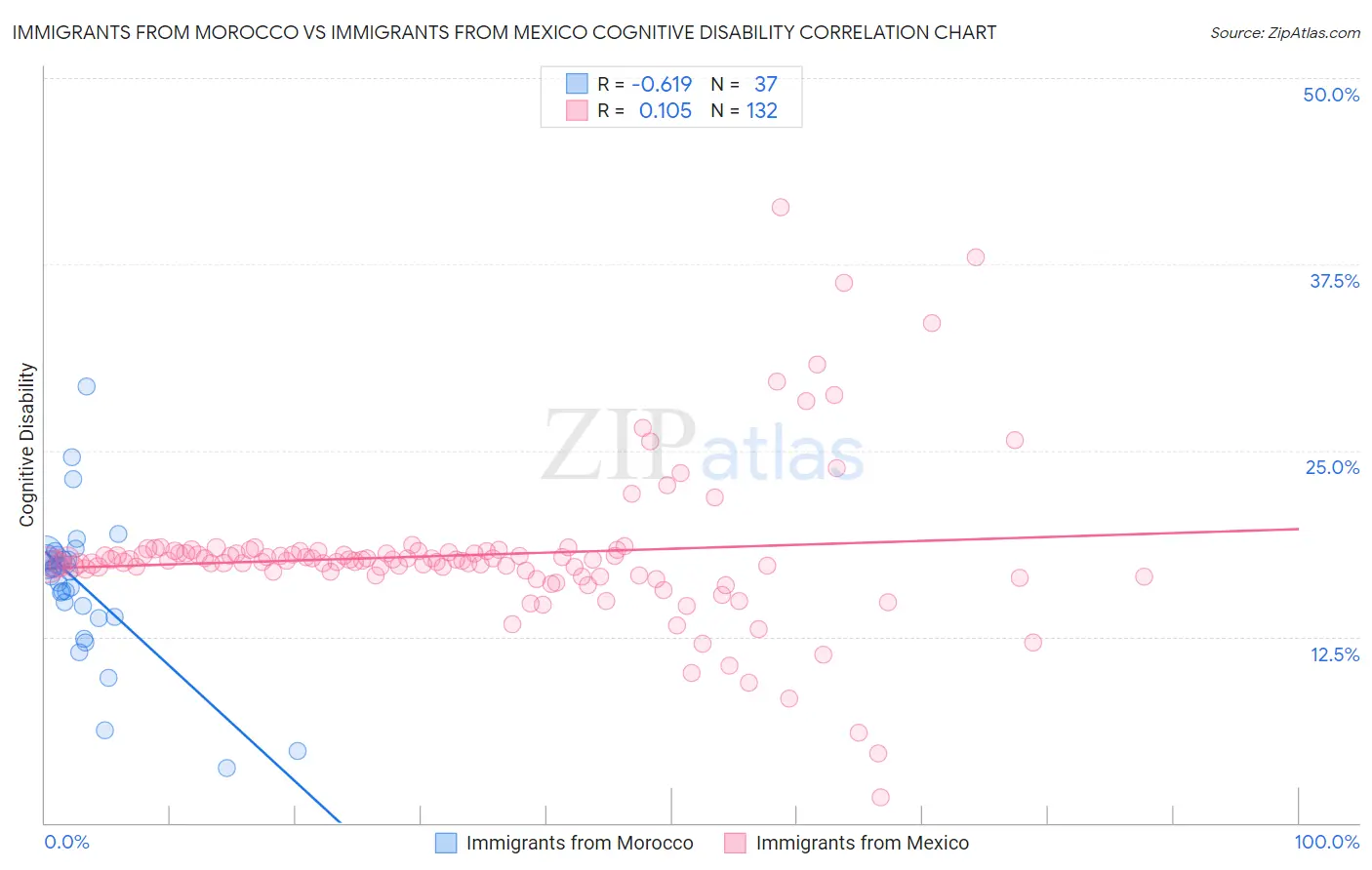Immigrants from Morocco vs Immigrants from Mexico Cognitive Disability