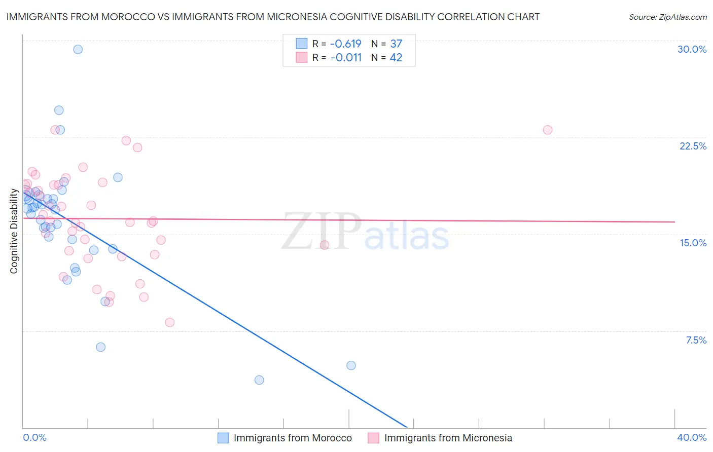Immigrants from Morocco vs Immigrants from Micronesia Cognitive Disability