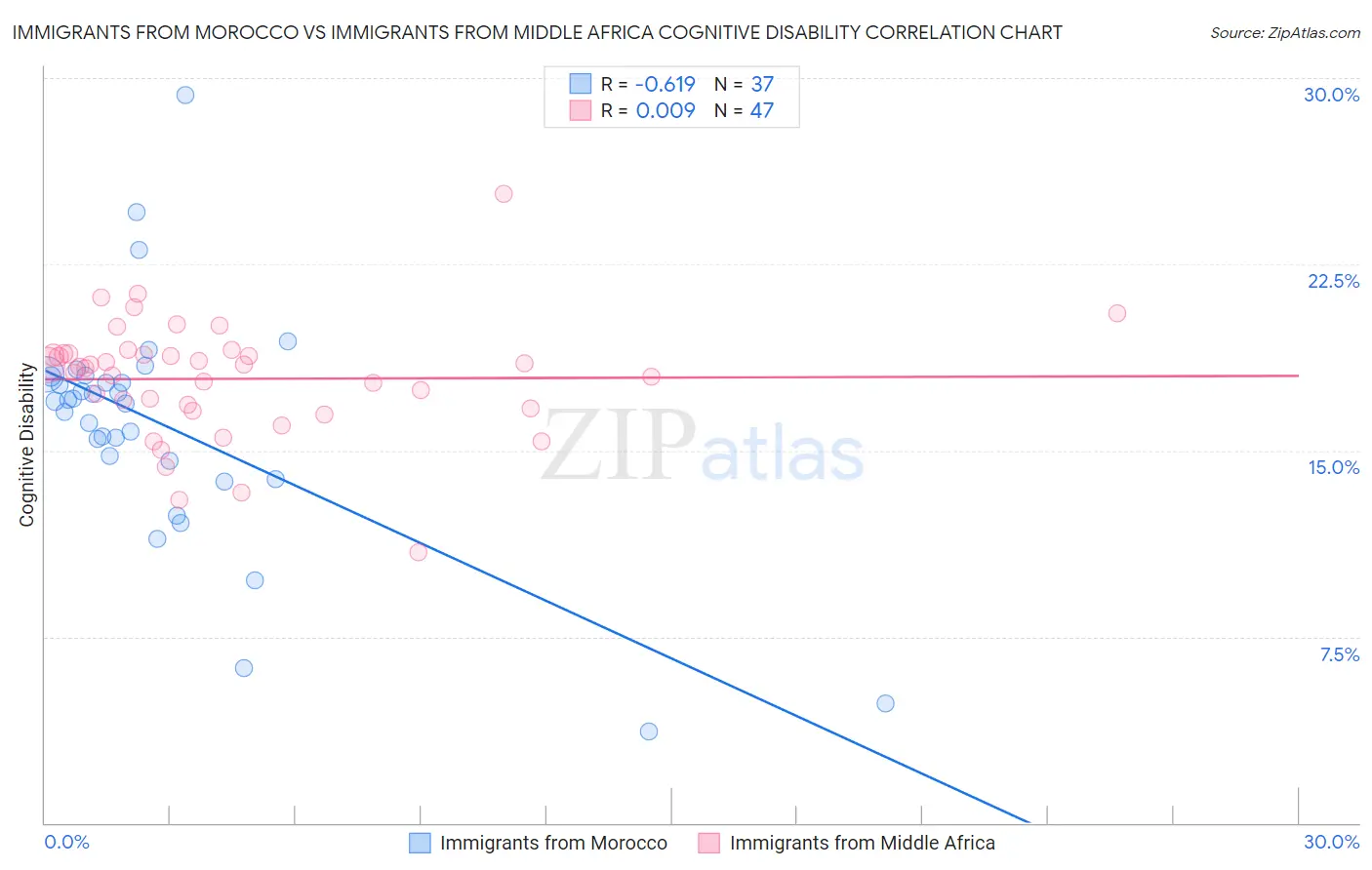 Immigrants from Morocco vs Immigrants from Middle Africa Cognitive Disability