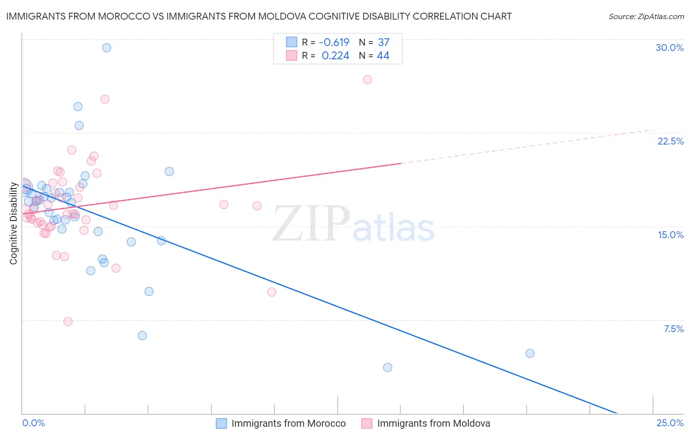 Immigrants from Morocco vs Immigrants from Moldova Cognitive Disability