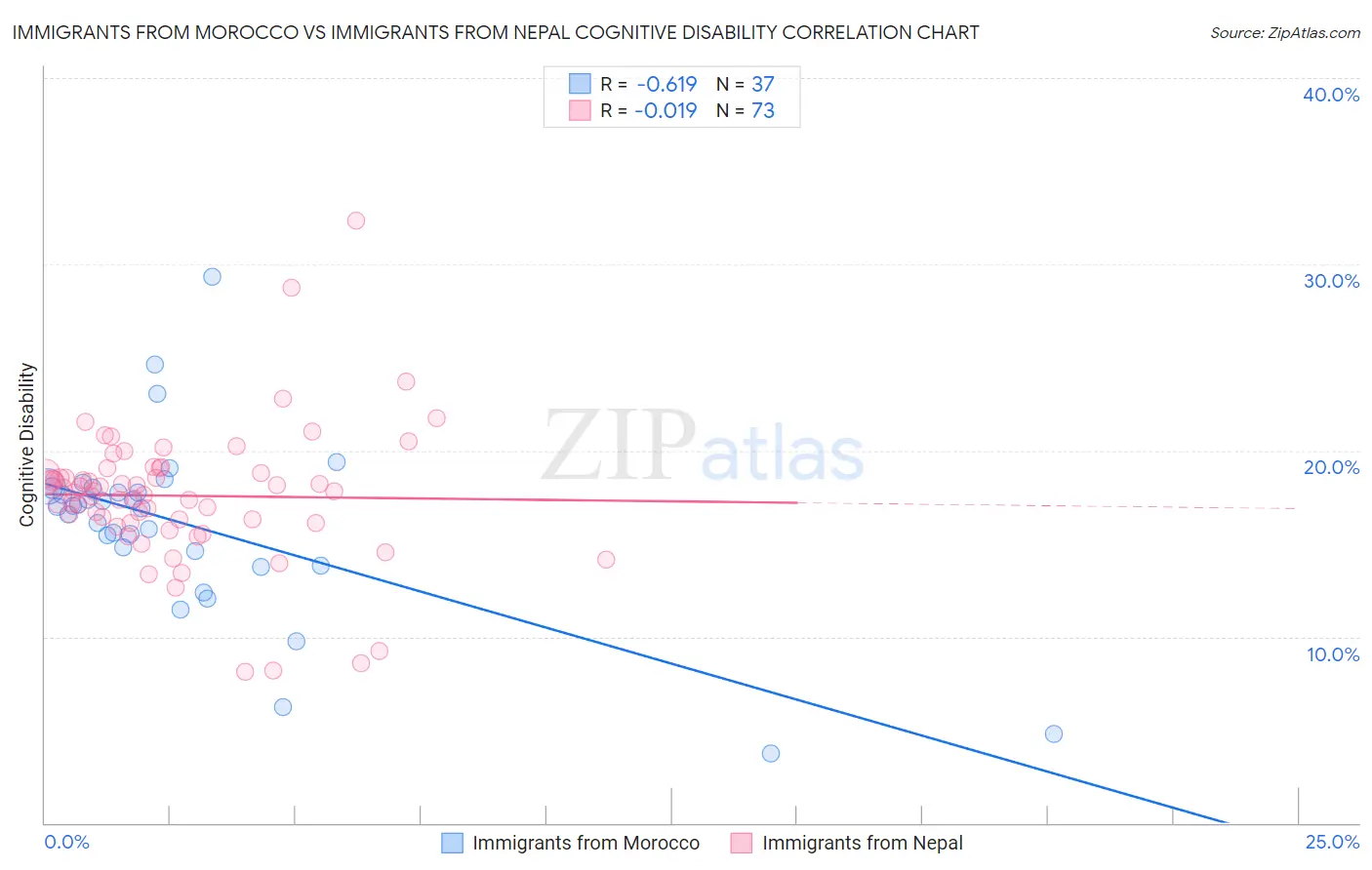 Immigrants from Morocco vs Immigrants from Nepal Cognitive Disability