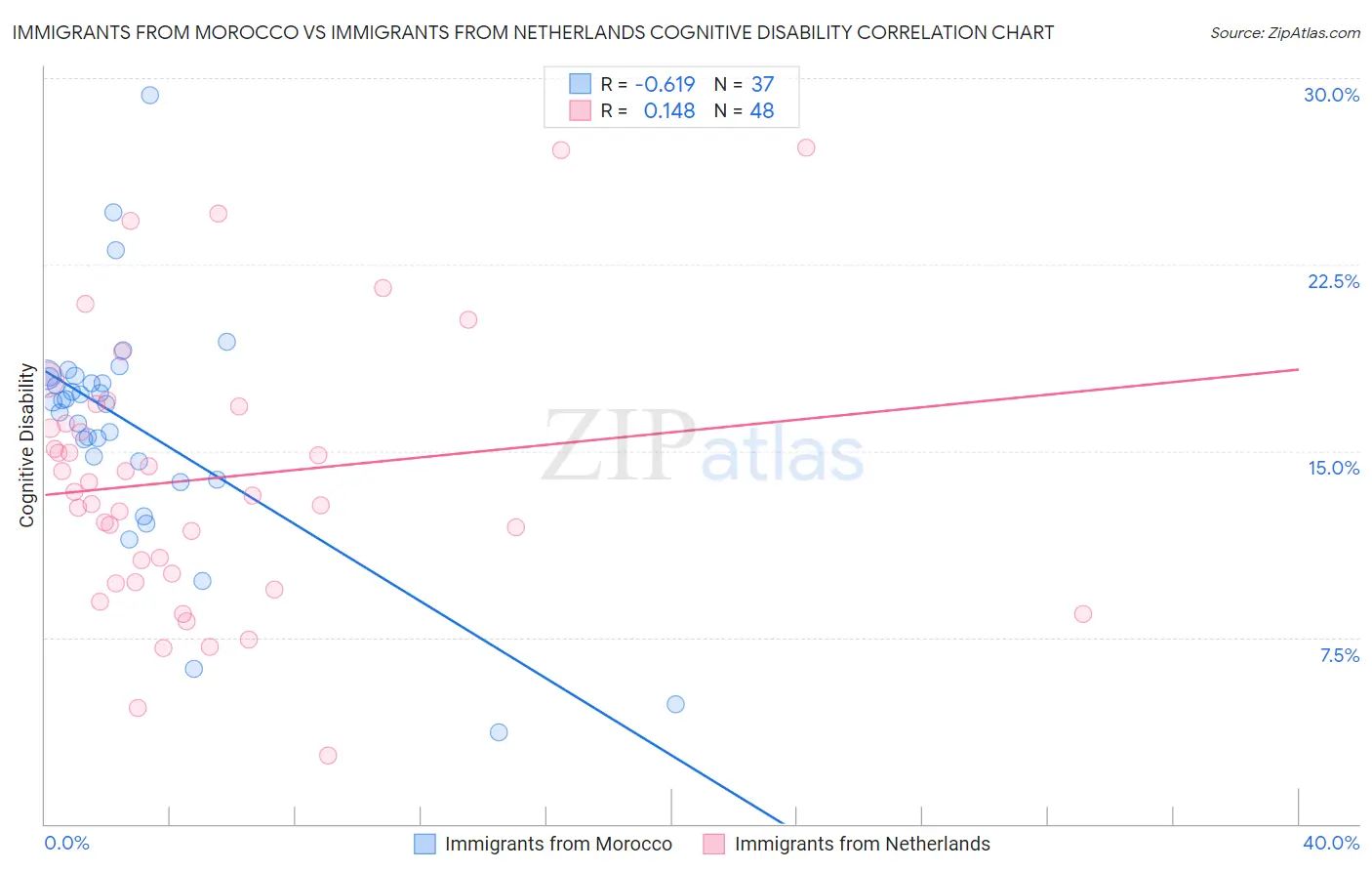 Immigrants from Morocco vs Immigrants from Netherlands Cognitive Disability