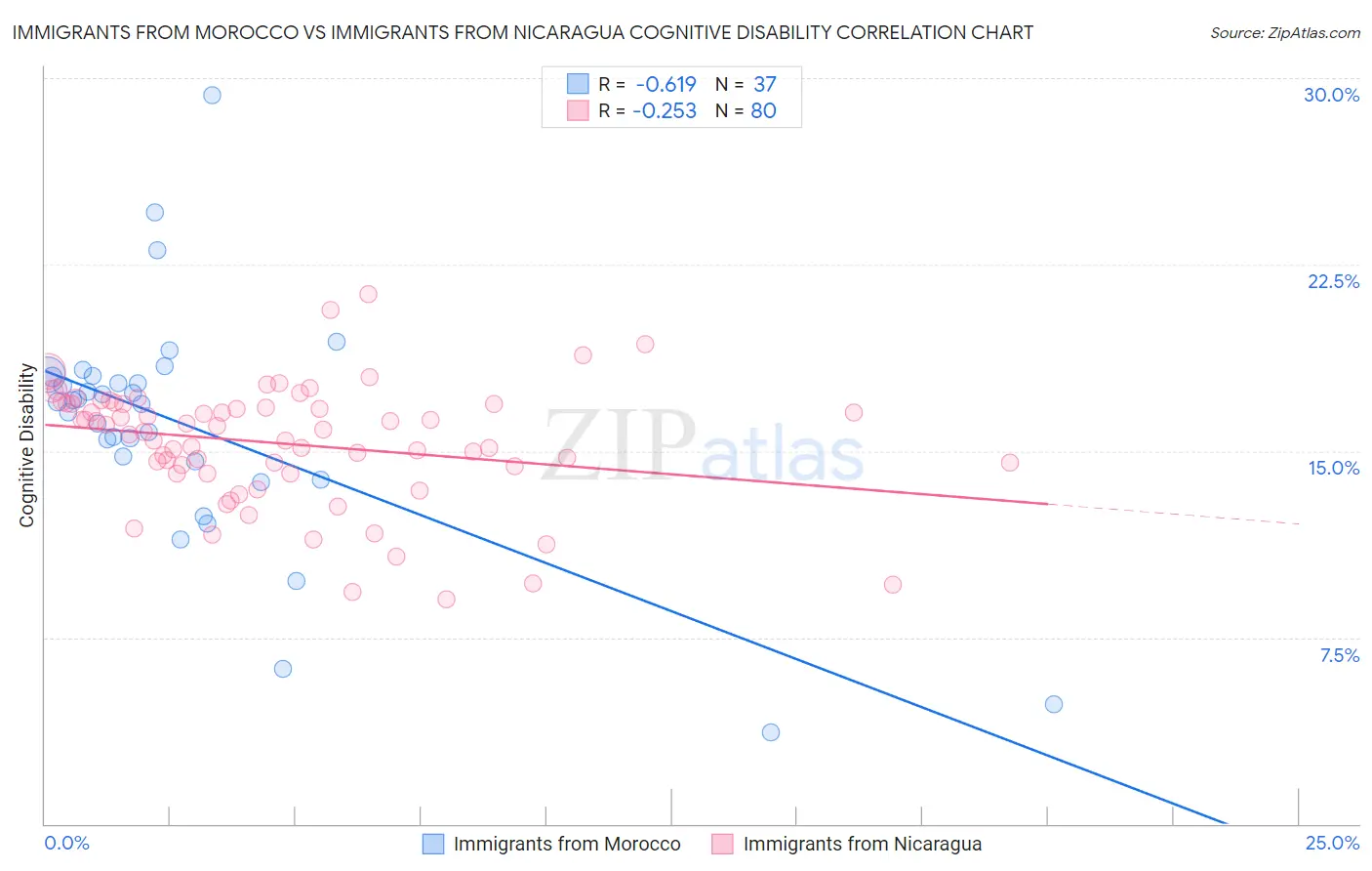 Immigrants from Morocco vs Immigrants from Nicaragua Cognitive Disability