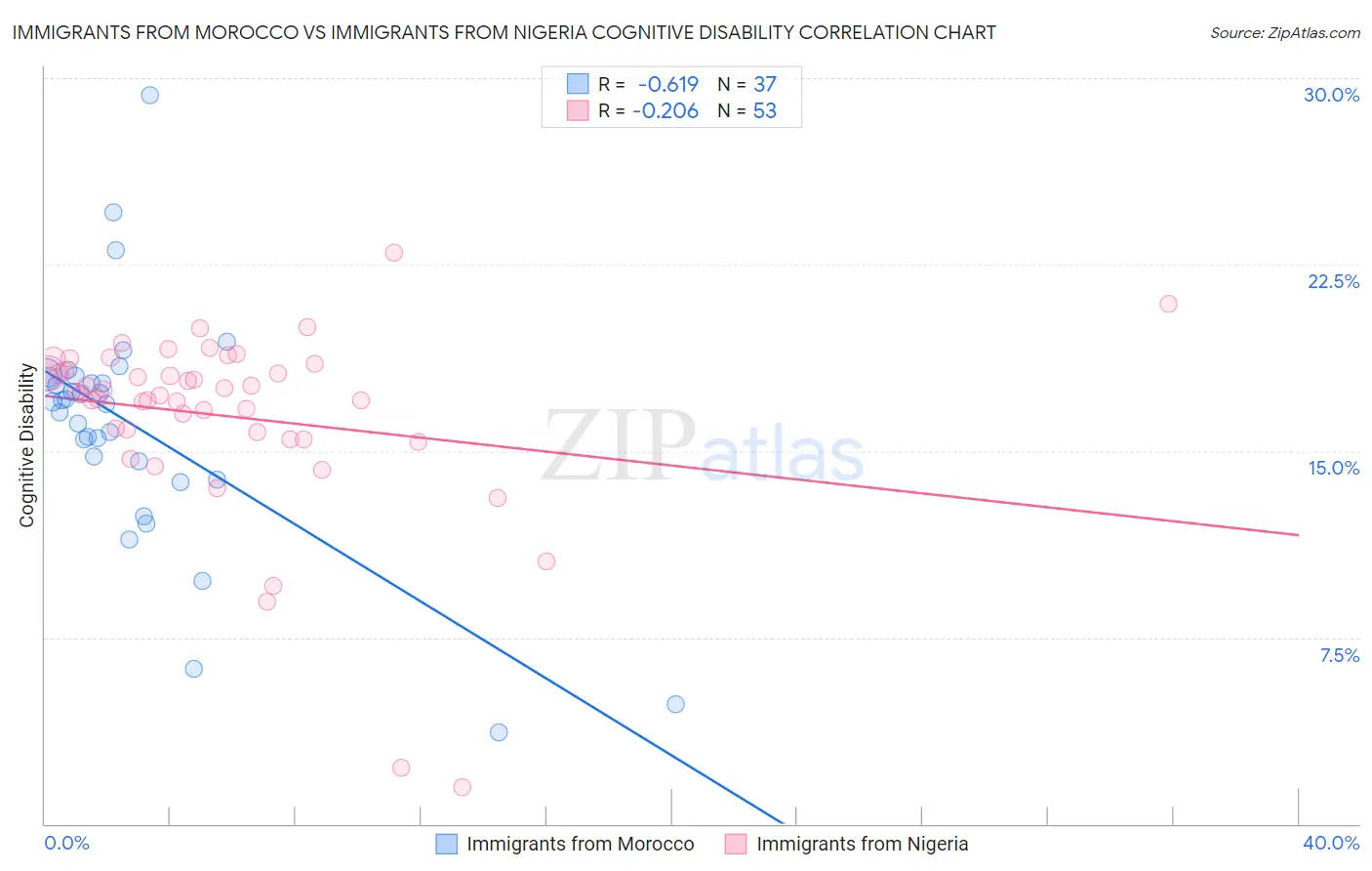 Immigrants from Morocco vs Immigrants from Nigeria Cognitive Disability