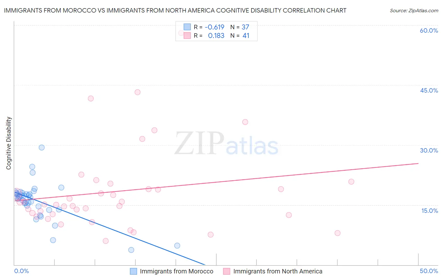 Immigrants from Morocco vs Immigrants from North America Cognitive Disability