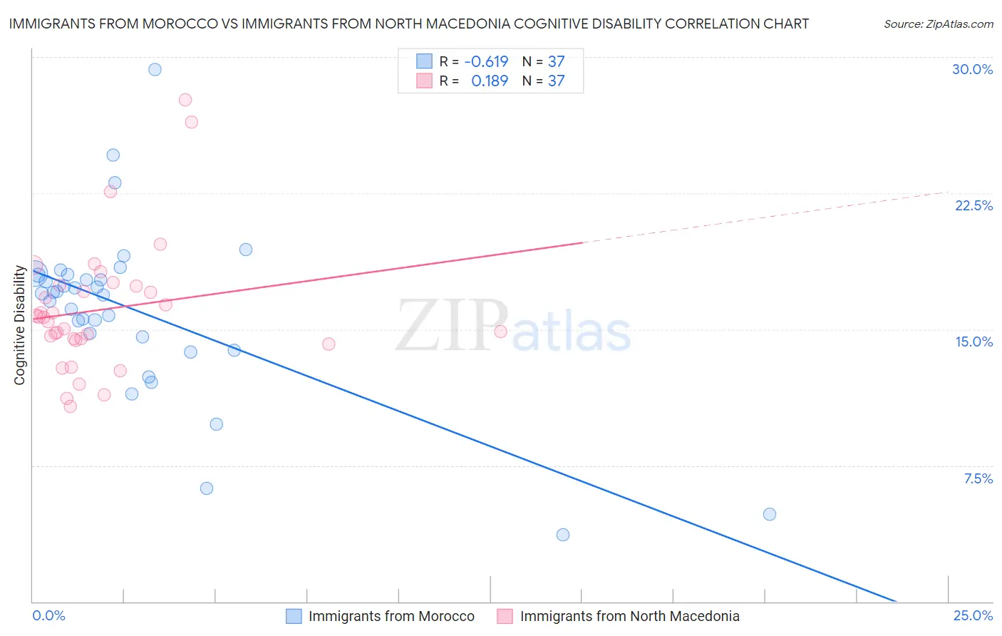 Immigrants from Morocco vs Immigrants from North Macedonia Cognitive Disability