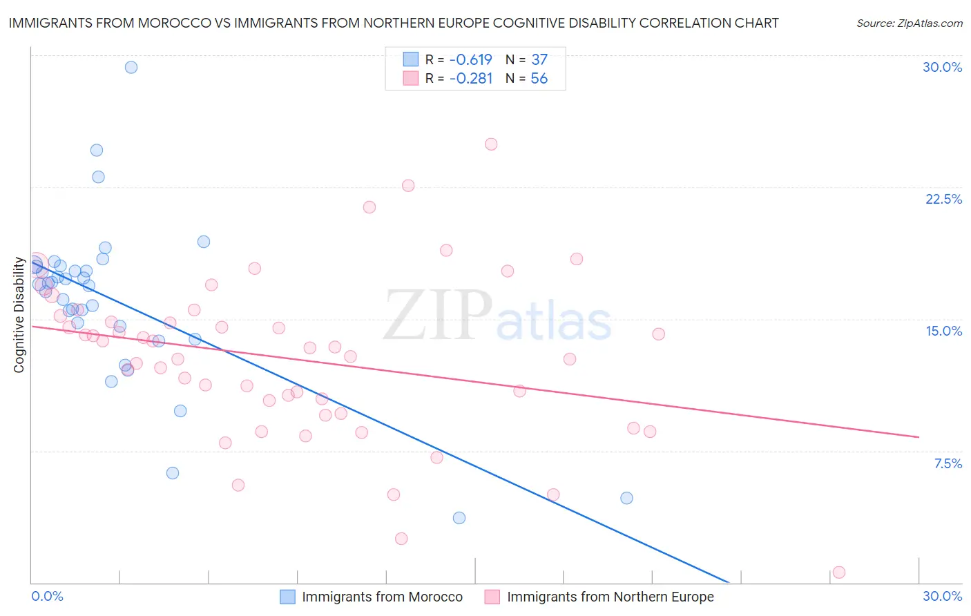 Immigrants from Morocco vs Immigrants from Northern Europe Cognitive Disability